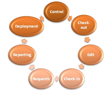 Group-Policy-Object-Control Microsoft Advanced Group Policy Management AGPM, AGMPM, Microsoft AGPM