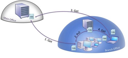 BranchCache in Windows 7, Windows 7, BranchCache