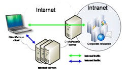 Windows 7 DirectAccess, DirectAccess Windows 7, Windows 7 and DirectAccess